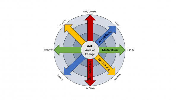 Modell 'Axes of Change' mit den vier Veränderungsachsen Motivation, Verstärkung, Entscheidung und Gestaltung – visualisiert zentrale Dimensionen erfolgreicher Change-Prozesse