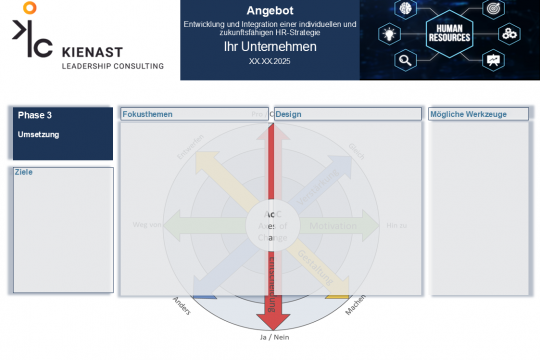 Darstellung der Umsetzungsphase mit dem Axes of Change Modell zur nachhaltigen Implementierung der entwickelten HR-Strategie