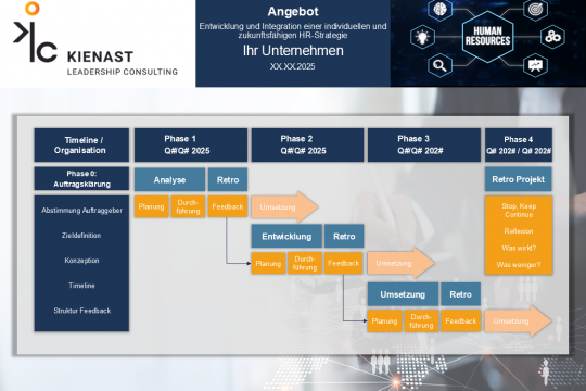 Projektplan zur Umsetzung der HR-Strategie mit Phasenanalyse, Entwicklung, Umsetzung und Retrospektive in einer Zeitachse mit Feedbackzyklen