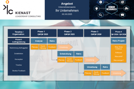 Projektplan zur Implementierung von Unternehmenswerten mit zeitlichen Phasen und Feedbackschleifen